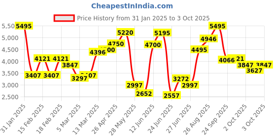 ajio.com crocs Men Toe-Ring Flip-Flops with EVA upper crocs Price History Graph from 31 Jan 2025 to 3 Oct 2025