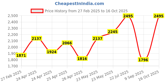ajio.com crocs Men Toe-Ring Flip-Flops with Eva Upper crocs Price History Graph from 27 Feb 2025 to 16 Oct 2025