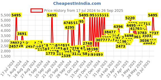 ajio.com crocs Perforated Sling Back Clogs crocs Price History Graph from 17 Jul 2024 to 26 Sep 2025