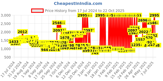 ajio.com crocs Printed Clogs with Slingback crocs Price History Graph from 17 Jul 2024 to 19 Oct 2025