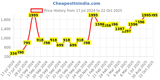 ajio.com crocs Ralen Clogs K with Croslite crocs Price History Graph from 17 Jul 2024 to 22 Oct 2025