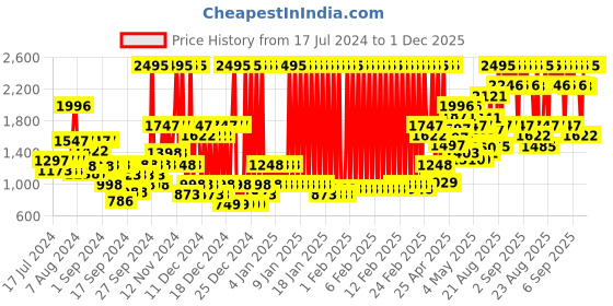 ajio.com crocs Round-Toe Slingback Clogs crocs Price History Graph from 17 Jul 2024 to 30 Nov 2025