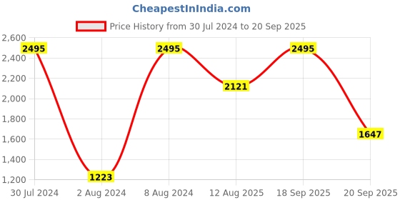 ajio.com crocs Round-Toe Slingback Clogs crocs Price History Graph from 30 Jul 2024 to 20 Sep 2025