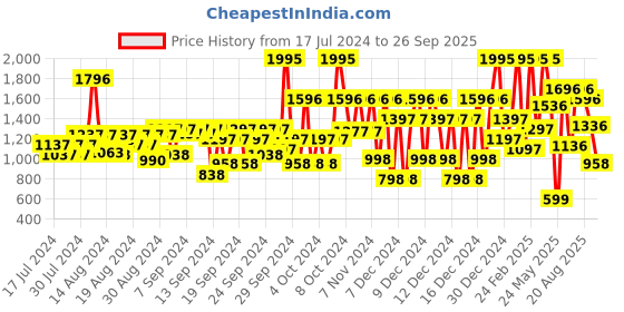 ajio.com crocs Round-Toe Slip-On Sandals crocs Price History Graph from 17 Jul 2024 to 26 Sep 2025