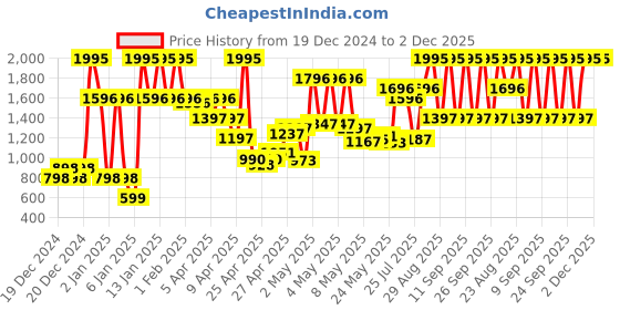 ajio.com crocs Slingback Clogs with Cut-Outs crocs Price History Graph from 19 Dec 2024 to 2 Dec 2025