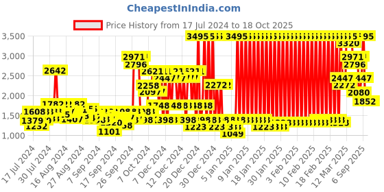 ajio.com crocs Slingback Clogs with Perforations crocs Price History Graph from 17 Jul 2024 to 18 Oct 2025