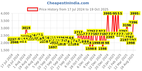 ajio.com crocs Slingback Clogs with Perforations crocs Price History Graph from 17 Jul 2024 to 18 Oct 2025
