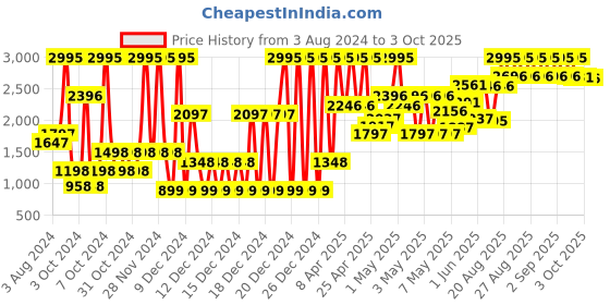 ajio.com crocs Slingback Clogs with Perforations crocs Price History Graph from 3 Aug 2024 to 3 Oct 2025