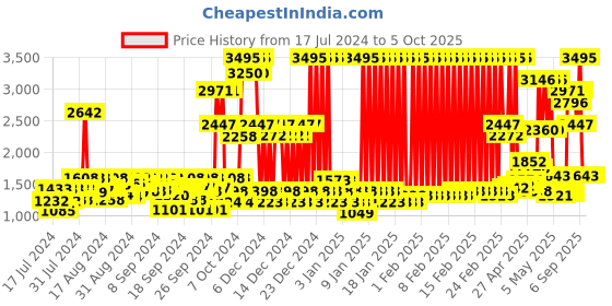 ajio.com crocs Slingback Clogs with Perforations crocs Price History Graph from 17 Jul 2024 to 4 Oct 2025