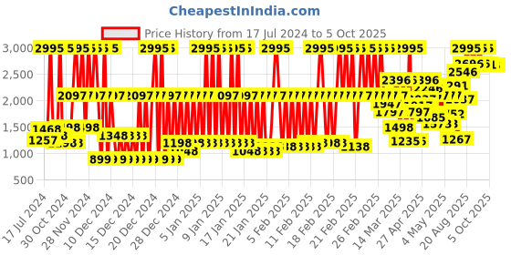 ajio.com crocs Slingback Clogs with Perforations crocs Price History Graph from 17 Jul 2024 to 4 Oct 2025