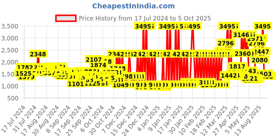 ajio.com crocs Slingback Clogs with Perforations crocs Price History Graph from 17 Jul 2024 to 5 Oct 2025