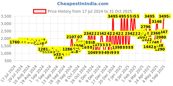 ajio.com crocs Slingback Clogs with Perforations crocs Price History Graph from 17 Jul 2024 to 31 Oct 2025