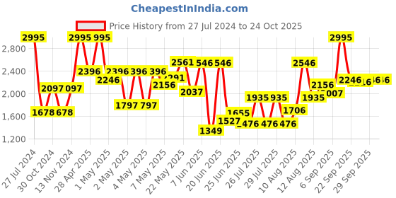 ajio.com crocs Slingback Clogs with Perforations crocs Price History Graph from 27 Jul 2024 to 22 Oct 2025