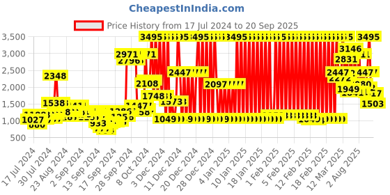 ajio.com crocs Slingback Clogs with Perforations crocs Price History Graph from 17 Jul 2024 to 20 Sep 2025