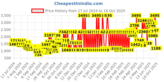 ajio.com crocs Slingback Clogs with Perforations crocs Price History Graph from 17 Jul 2024 to 17 Oct 2025