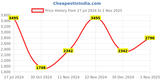 ajio.com crocs Slingback Clogs with Perforations crocs Price History Graph from 27 Jul 2024 to 1 Nov 2025