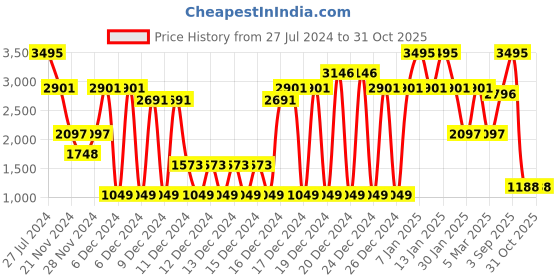 ajio.com crocs Slingback Clogs with Perforations crocs Price History Graph from 27 Jul 2024 to 31 Oct 2025