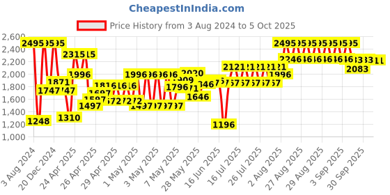 ajio.com crocs Slingback Clogs with Perforations crocs Price History Graph from 3 Aug 2024 to 4 Oct 2025
