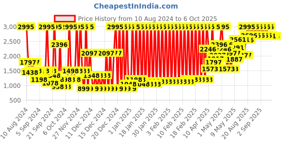 ajio.com crocs Slingback Clogs with Perforations crocs Price History Graph from 10 Aug 2024 to 4 Oct 2025