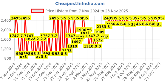 ajio.com crocs Slingback Clogs with Perforations crocs Price History Graph from 7 Nov 2024 to 22 Nov 2025