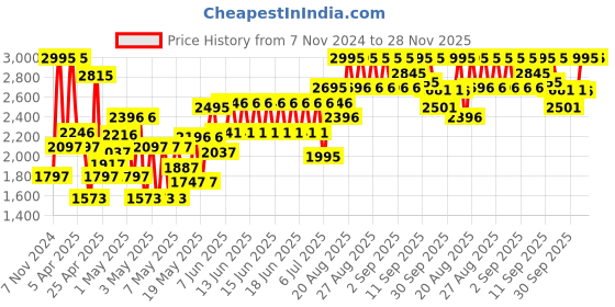 ajio.com crocs Slingback Clogs with Perforations crocs Price History Graph from 7 Nov 2024 to 28 Nov 2025