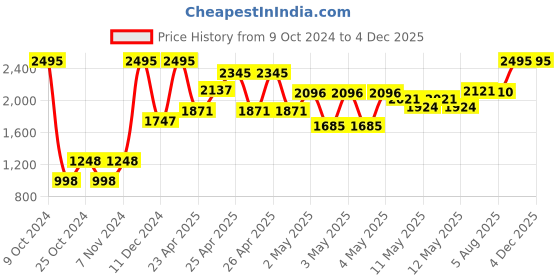 ajio.com crocs Slingback Flat Sandals with Velcro Closure crocs Price History Graph from 9 Oct 2024 to 2 Dec 2025