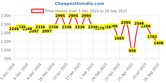 ajio.com crocs Slip-On Clogs with Slingback crocs Price History Graph from 5 Dec 2024 to 26 Sep 2025