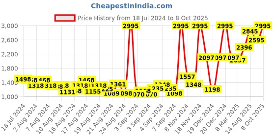 ajio.com crocs Swiftwater Strappy Sandals crocs Price History Graph from 18 Jul 2024 to 8 Oct 2025