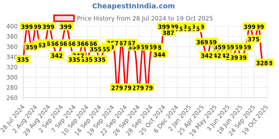 ajio.com liberty Crocs Thong-Strap Flat Flip Flops liberty Price History Graph from 28 Jul 2024 to 19 Oct 2025