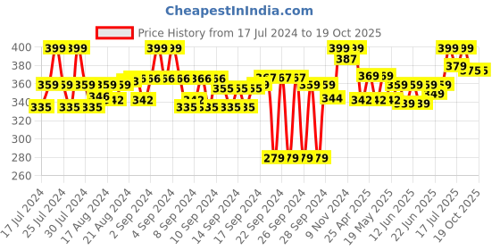 ajio.com liberty Crocs Thong-Strap Flip Flops liberty Price History Graph from 17 Jul 2024 to 18 Oct 2025
