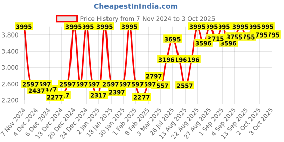 ajio.com crocs Thong-Style Flip-Flops with EVA upper crocs Price History Graph from 7 Nov 2024 to 3 Oct 2025