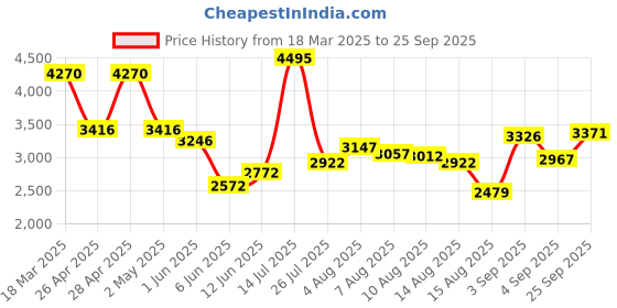 ajio.com crocs Thong-Style Flip-Flops with EVA upper crocs Price History Graph from 18 Mar 2025 to 25 Sep 2025