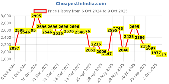 ajio.com crocs Toe-Ring Flip-Flops with EVA upper crocs Price History Graph from 6 Oct 2024 to 9 Oct 2025