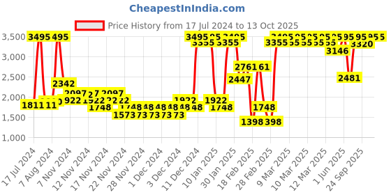 ajio.com crocs Unisex Bayaband Clog crocs Price History Graph from 17 Jul 2024 to 12 Oct 2025