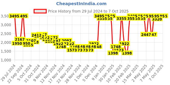 ajio.com crocs Unisex Bayaband Clog crocs Price History Graph from 29 Jul 2024 to 7 Oct 2025