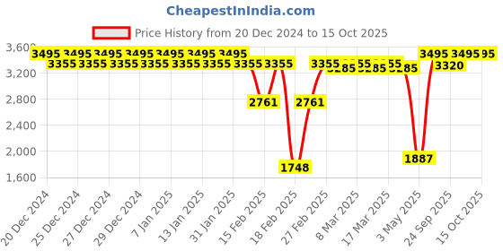 ajio.com crocs Unisex Bayaband Clog crocs Price History Graph from 20 Dec 2024 to 15 Oct 2025