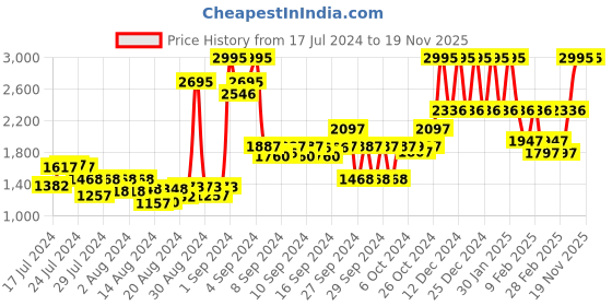 ajio.com crocs Unisex Bayaband Flip Flop crocs Price History Graph from 17 Jul 2024 to 18 Nov 2025