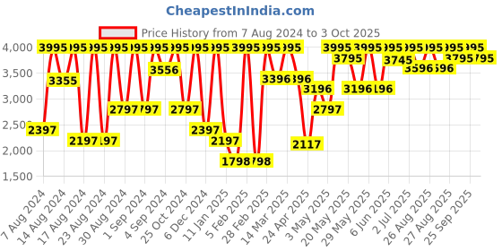 ajio.com crocs Unisex Classic Clog crocs Price History Graph from 7 Aug 2024 to 3 Oct 2025