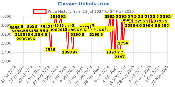 ajio.com crocs Unisex Classic Clog crocs Price History Graph from 11 Jul 2024 to 24 Nov 2025