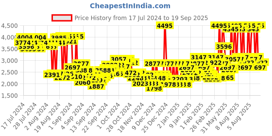ajio.com crocs Unisex Classic Clog crocs Price History Graph from 17 Jul 2024 to 19 Sep 2025