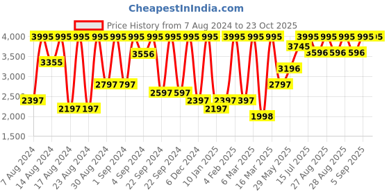 ajio.com crocs Unisex Classic Clog crocs Price History Graph from 7 Aug 2024 to 23 Oct 2025