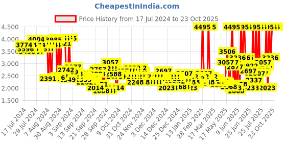 ajio.com crocs Unisex Classic Clog crocs Price History Graph from 17 Jul 2024 to 23 Oct 2025
