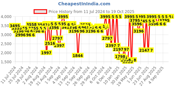 ajio.com crocs Unisex Classic Clog crocs Price History Graph from 11 Jul 2024 to 17 Oct 2025
