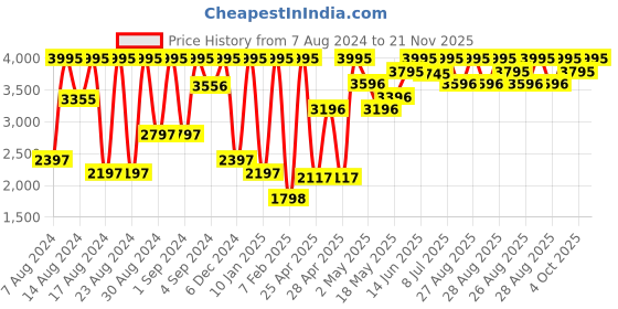 ajio.com crocs Unisex Classic Clog crocs Price History Graph from 7 Aug 2024 to 21 Nov 2025