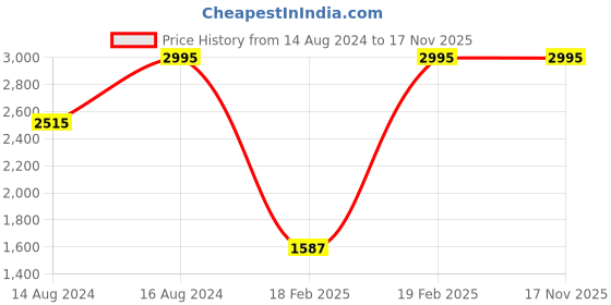 ajio.com crocs Unisex Classic Clog crocs Price History Graph from 14 Aug 2024 to 17 Nov 2025