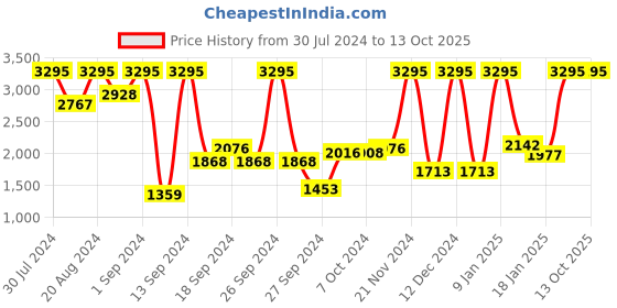 ajio.com crocs Unisex Classic Clog crocs Price History Graph from 30 Jul 2024 to 13 Oct 2025