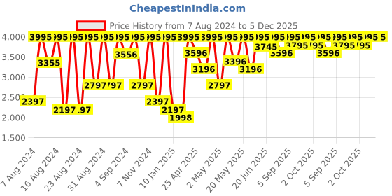 ajio.com crocs Unisex Classic Clog crocs Price History Graph from 7 Aug 2024 to 5 Dec 2025