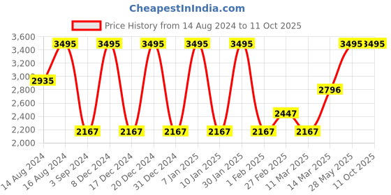 ajio.com crocs Unisex Classic Clog crocs Price History Graph from 14 Aug 2024 to 10 Oct 2025