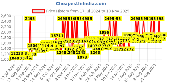 ajio.com crocs Unisex Classic Flip Flop crocs Price History Graph from 17 Jul 2024 to 18 Nov 2025