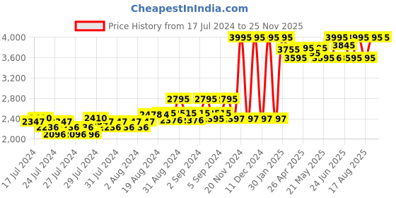 ajio.com crocs Unisex Classic Flip Flop crocs Price History Graph from 17 Jul 2024 to 24 Nov 2025
